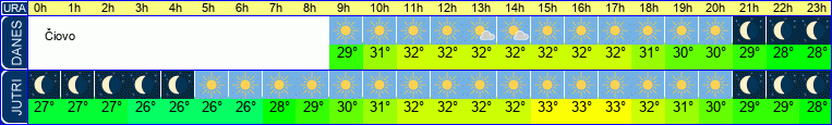 vreme