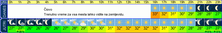 vreme