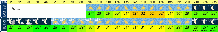 vreme