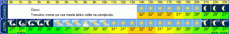 vreme