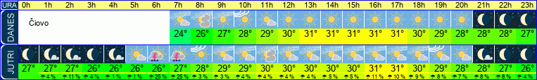 vreme