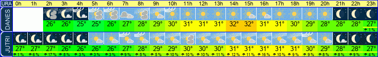 vreme