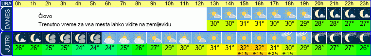 vreme