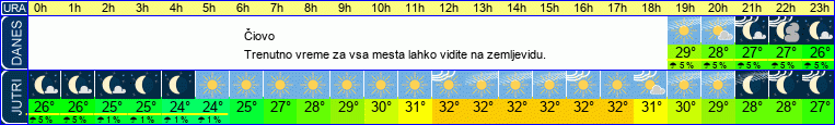 vreme