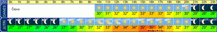 vreme