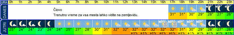 vreme