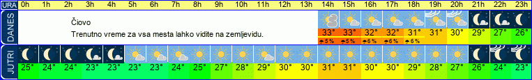 vreme
