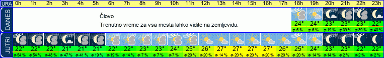 vreme