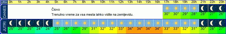 vreme