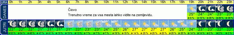 vreme
