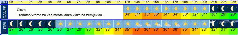 vreme