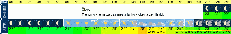 vreme