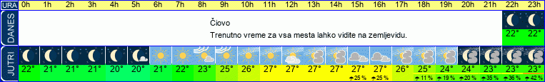 vreme