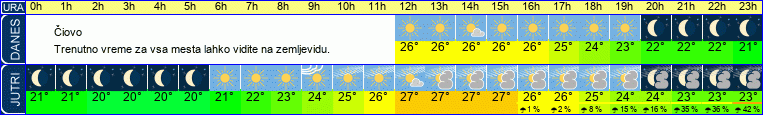 vreme