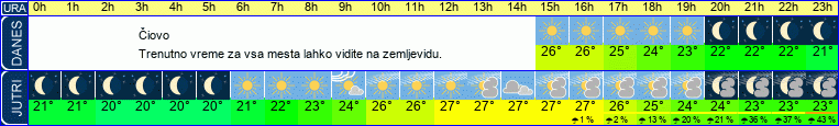 vreme
