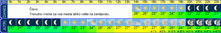 vreme