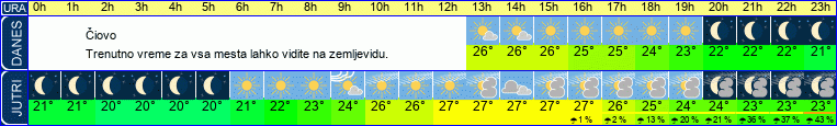 vreme