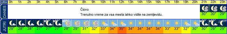 vreme