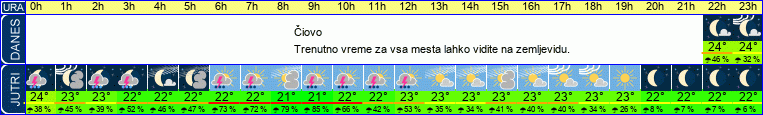 vreme