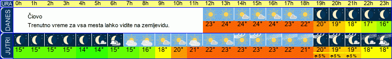 vreme