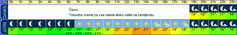 vreme