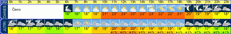 vreme