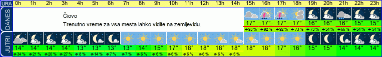vreme