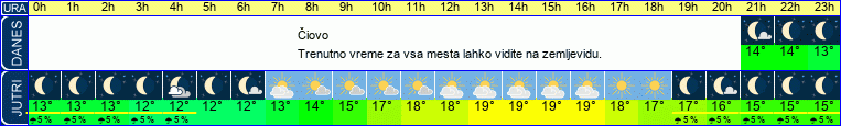 vreme