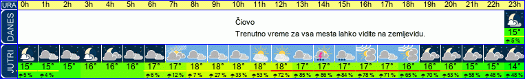 vreme