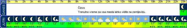 vreme