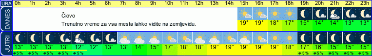 vreme