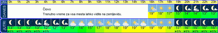 vreme