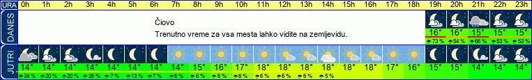vreme