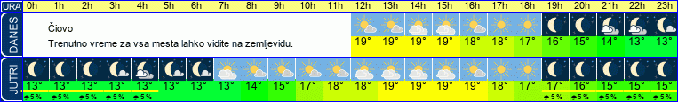 vreme