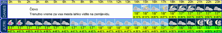 vreme