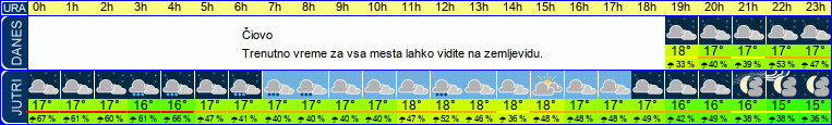 vreme