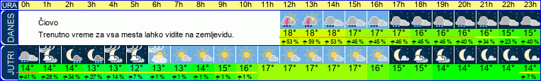vreme