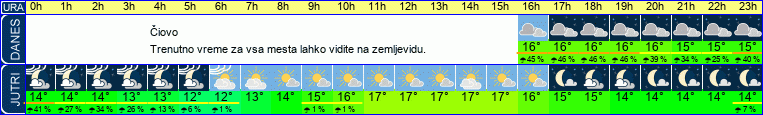 vreme