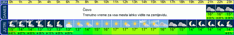 vreme
