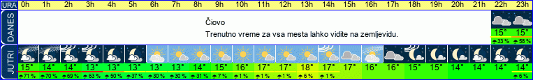 vreme