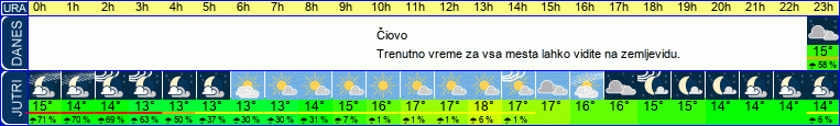 vreme