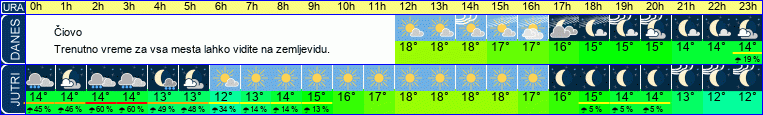 vreme