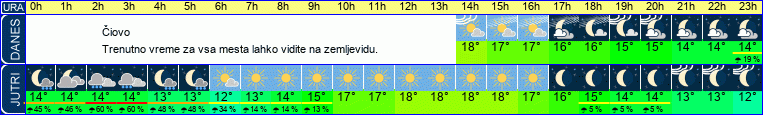 vreme
