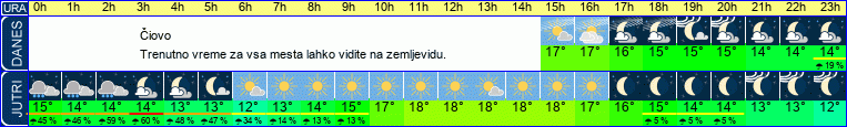 vreme