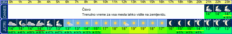 vreme