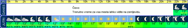 vreme