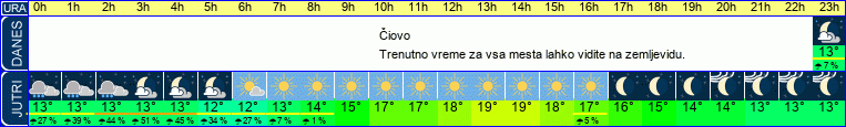 vreme