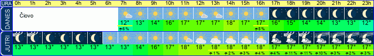vreme