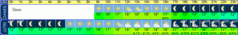 vreme