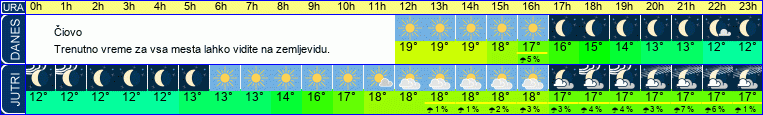 vreme
